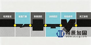 重庆楼板开裂碳纤维布加固选型全指南｜重庆特辰加固结合国标规范解析选材、施工与真伪辨别